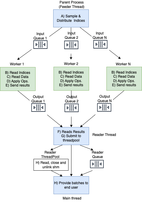 Diagram showing Grain data flow in the generic case of multiple workers.
